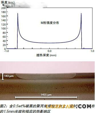 光束整形:促进激光塑料焊接的发展_其他_激光器_集成配套_激光制造网